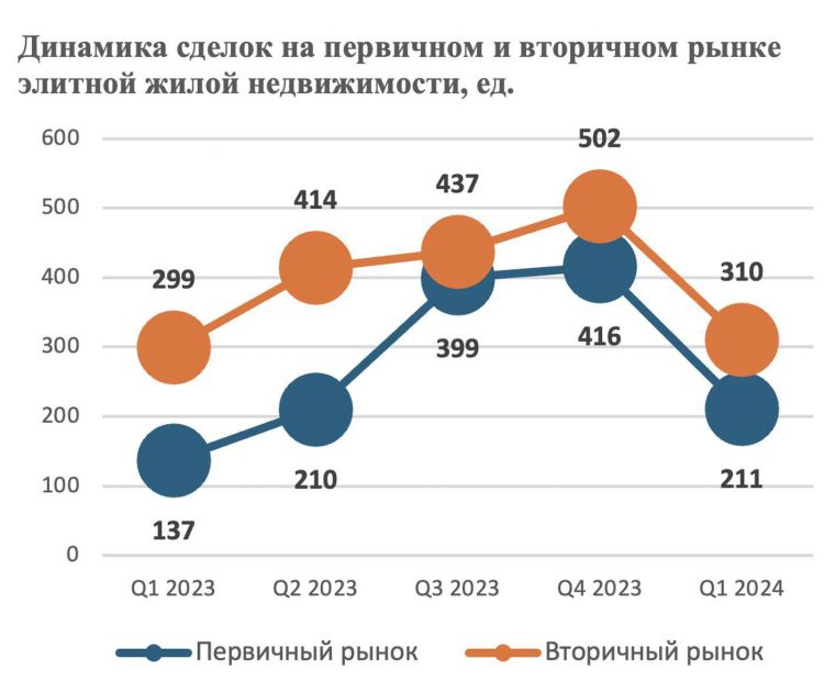 Число сделок с элитным жильем в Москве выросло на 20% в начале 2024 года :: Жилье :: РБК Недвижимость1
