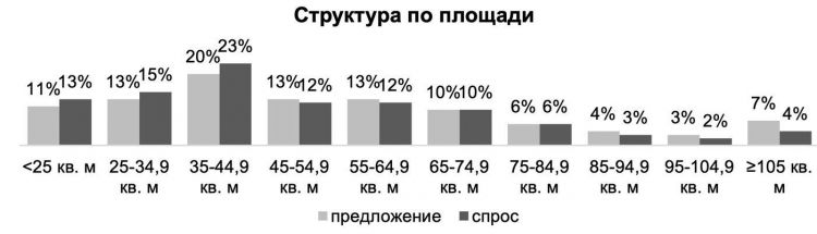 Что происходит с новостройками в Москве в начале 2024 года2