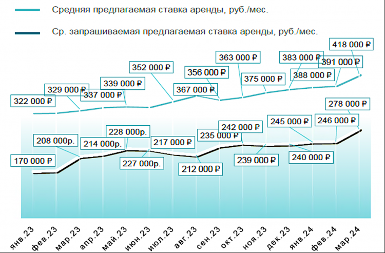 Элитная аренда в Москве подорожала до нового максимума на фоне ажиотажа :: Жилье :: РБК Недвижимость1