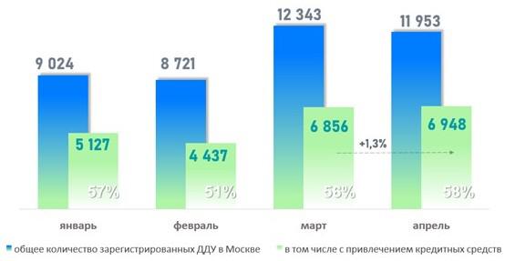 Росреестр отметил рост доли ипотечных сделок в новостройках Москвы :: Жилье :: РБК Недвижимость1
