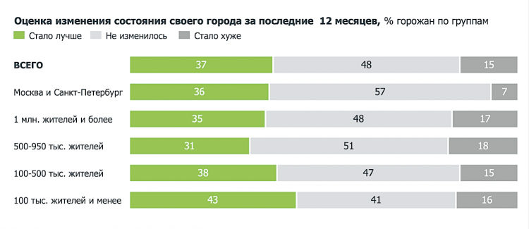 В России выросла доля довольных благоустройством горожан :: Город :: РБК Недвижимость2