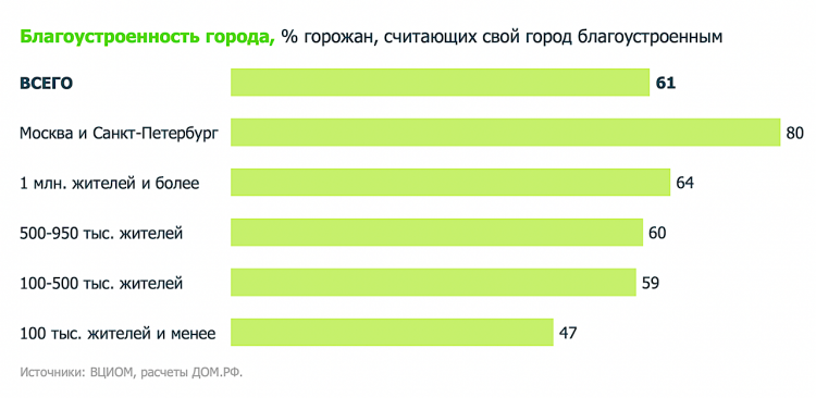 В России выросла доля довольных благоустройством горожан :: Город :: РБК Недвижимость1