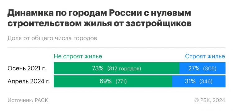 В России сократилось число городов с нулевым строительством жилья :: Жилье :: РБК Недвижимость1